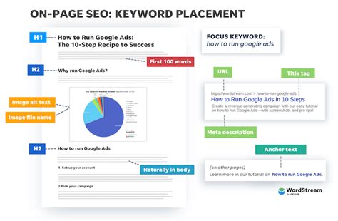 Page How to do SEO Audit .